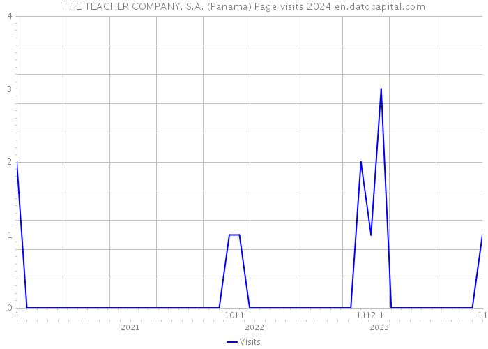 THE TEACHER COMPANY, S.A. (Panama) Page visits 2024 