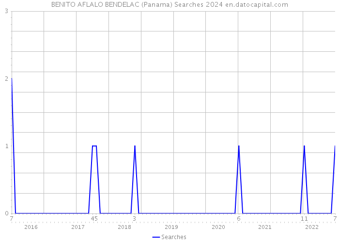 BENITO AFLALO BENDELAC (Panama) Searches 2024 
