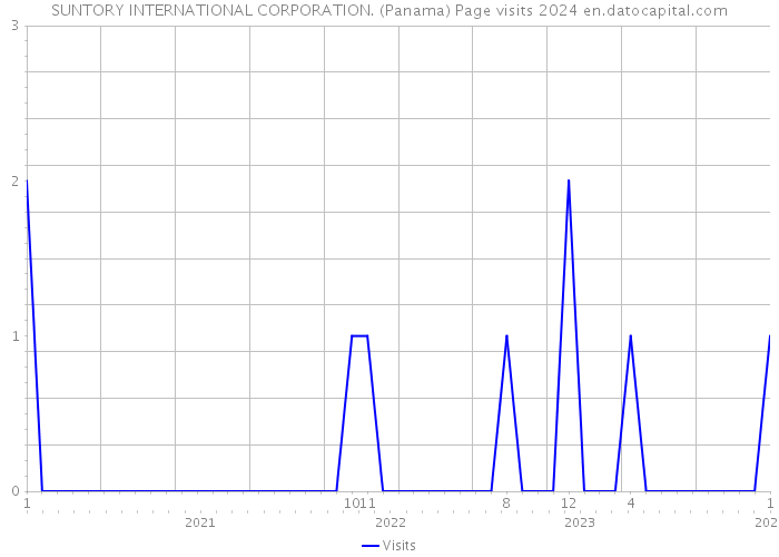 SUNTORY INTERNATIONAL CORPORATION. (Panama) Page visits 2024 