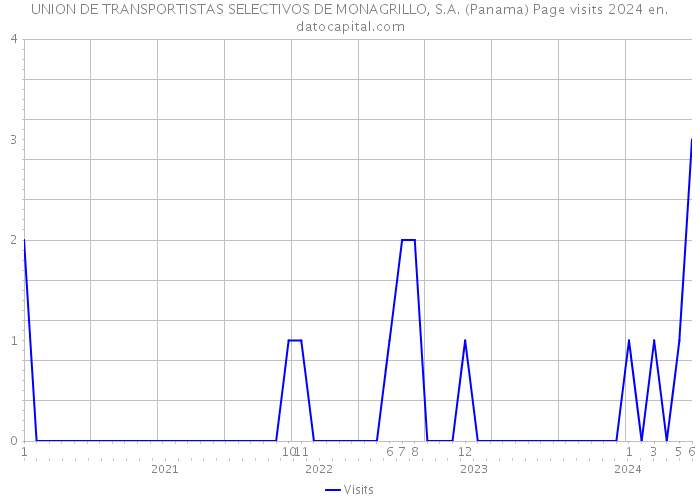 UNION DE TRANSPORTISTAS SELECTIVOS DE MONAGRILLO, S.A. (Panama) Page visits 2024 