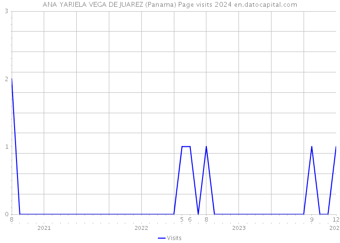 ANA YARIELA VEGA DE JUAREZ (Panama) Page visits 2024 