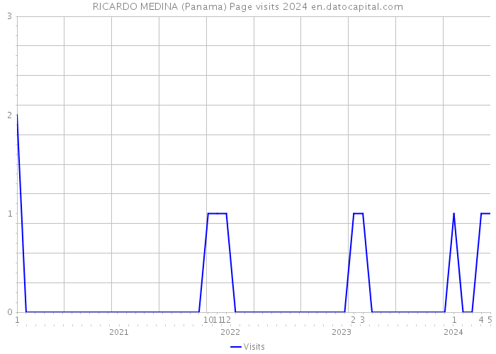 RICARDO MEDINA (Panama) Page visits 2024 