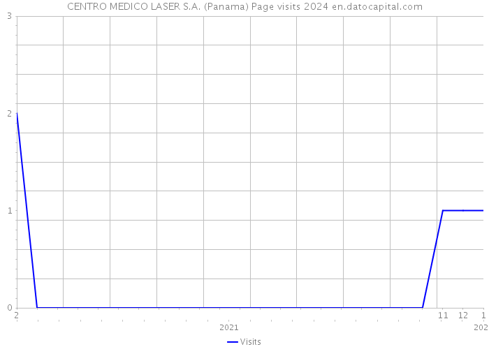 CENTRO MEDICO LASER S.A. (Panama) Page visits 2024 