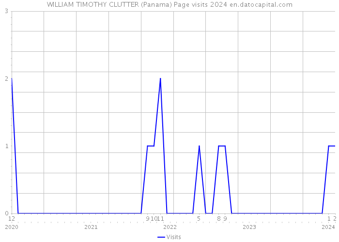 WILLIAM TIMOTHY CLUTTER (Panama) Page visits 2024 