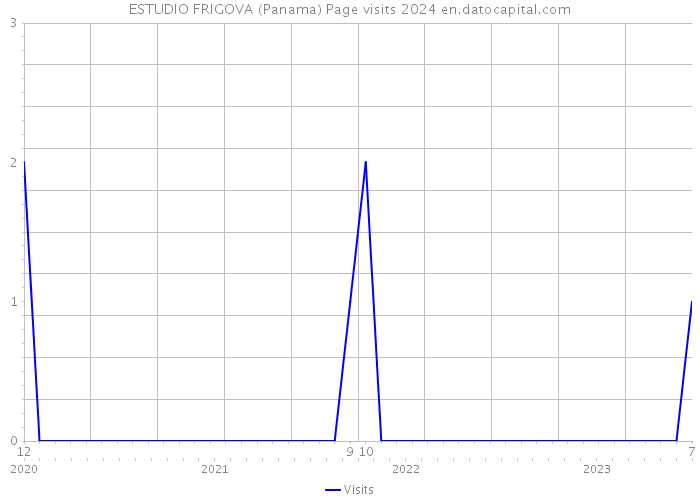 ESTUDIO FRIGOVA (Panama) Page visits 2024 