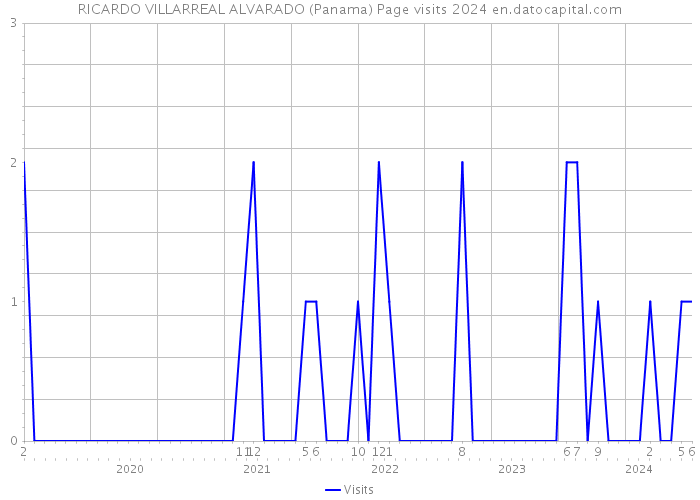 RICARDO VILLARREAL ALVARADO (Panama) Page visits 2024 