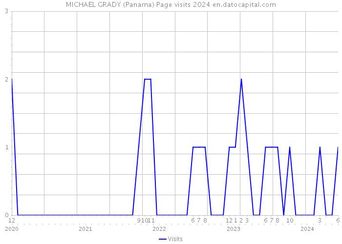 MICHAEL GRADY (Panama) Page visits 2024 