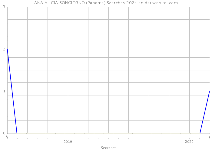 ANA ALICIA BONGIORNO (Panama) Searches 2024 