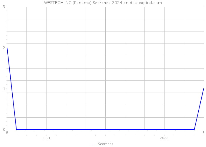 WESTECH INC (Panama) Searches 2024 