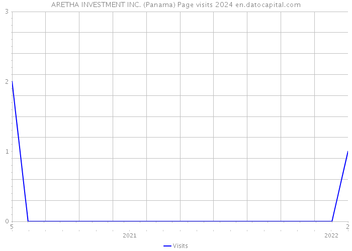 ARETHA INVESTMENT INC. (Panama) Page visits 2024 