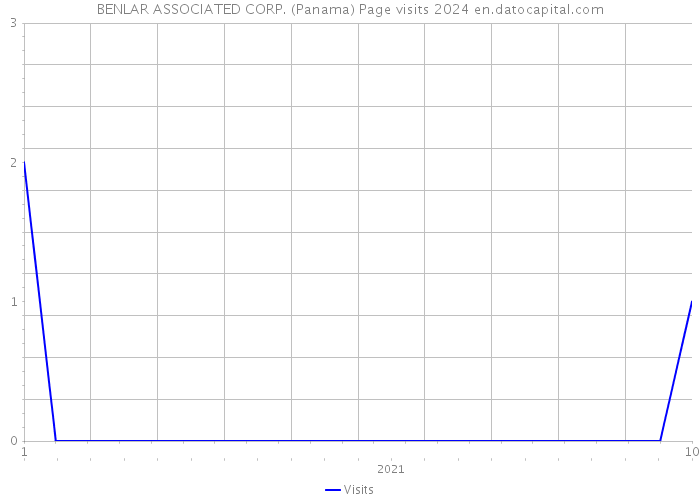 BENLAR ASSOCIATED CORP. (Panama) Page visits 2024 
