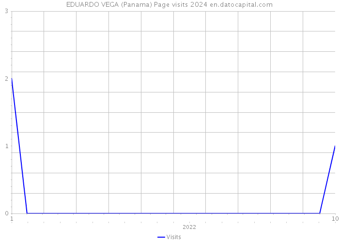 EDUARDO VEGA (Panama) Page visits 2024 