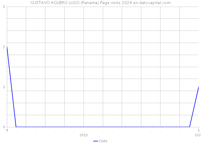 GUSTAVO AGUERO LUGO (Panama) Page visits 2024 