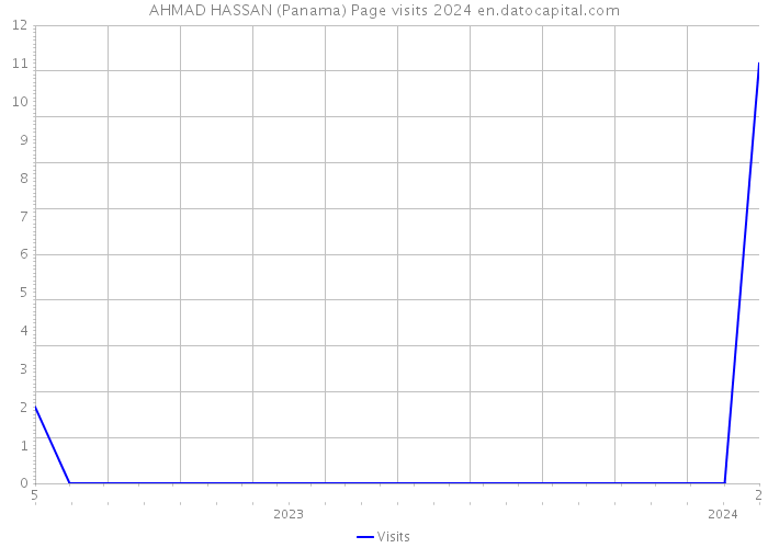 AHMAD HASSAN (Panama) Page visits 2024 
