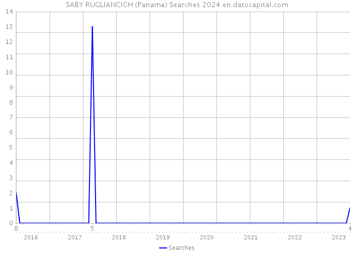 SABY RUGLIANCICH (Panama) Searches 2024 