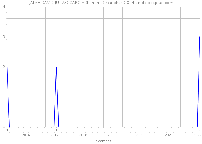 JAIME DAVID JULIAO GARCIA (Panama) Searches 2024 