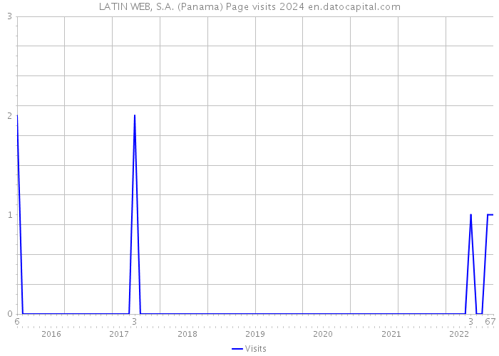 LATIN WEB, S.A. (Panama) Page visits 2024 