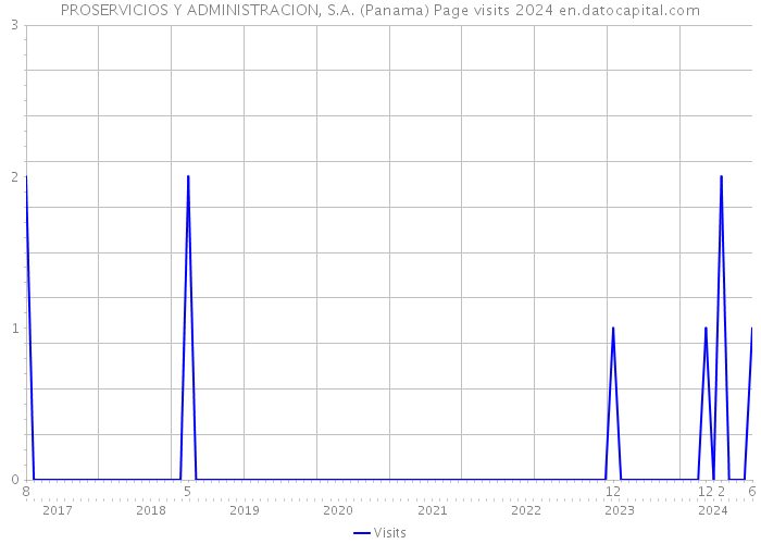 PROSERVICIOS Y ADMINISTRACION, S.A. (Panama) Page visits 2024 