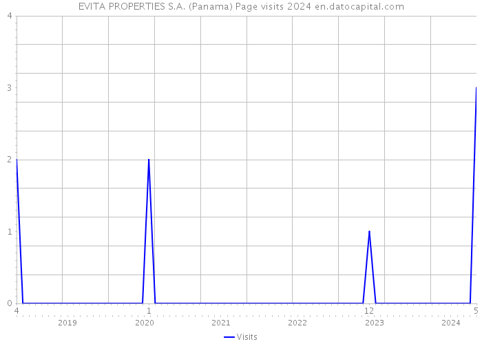 EVITA PROPERTIES S.A. (Panama) Page visits 2024 