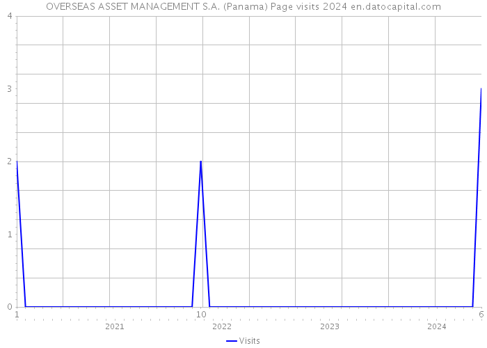 OVERSEAS ASSET MANAGEMENT S.A. (Panama) Page visits 2024 