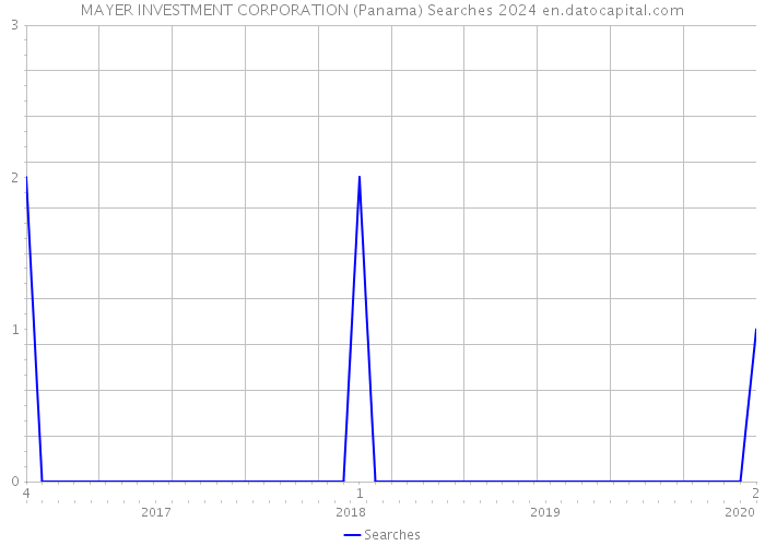 MAYER INVESTMENT CORPORATION (Panama) Searches 2024 