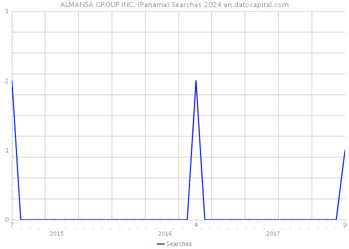 ALMANSA GROUP INC. (Panama) Searches 2024 