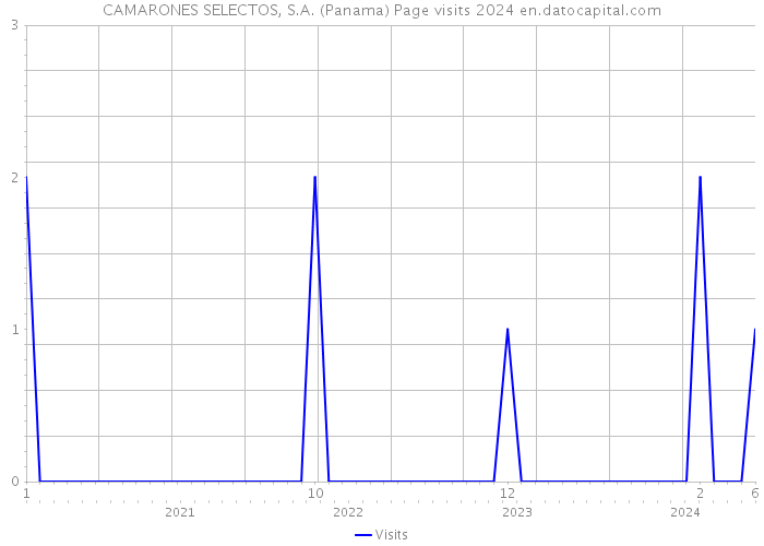 CAMARONES SELECTOS, S.A. (Panama) Page visits 2024 