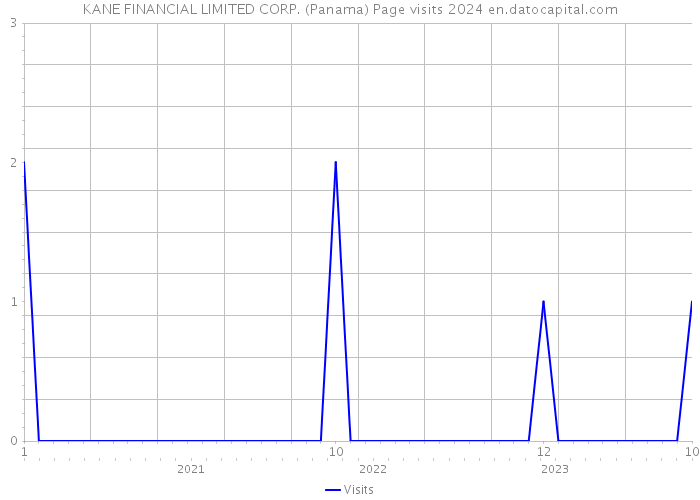 KANE FINANCIAL LIMITED CORP. (Panama) Page visits 2024 