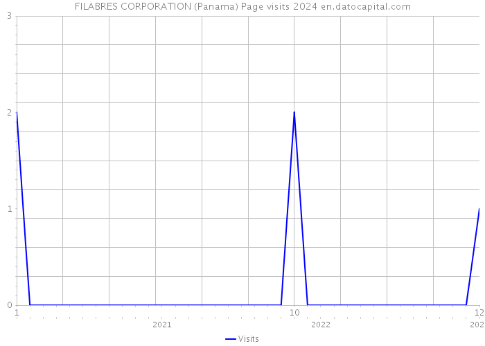 FILABRES CORPORATION (Panama) Page visits 2024 