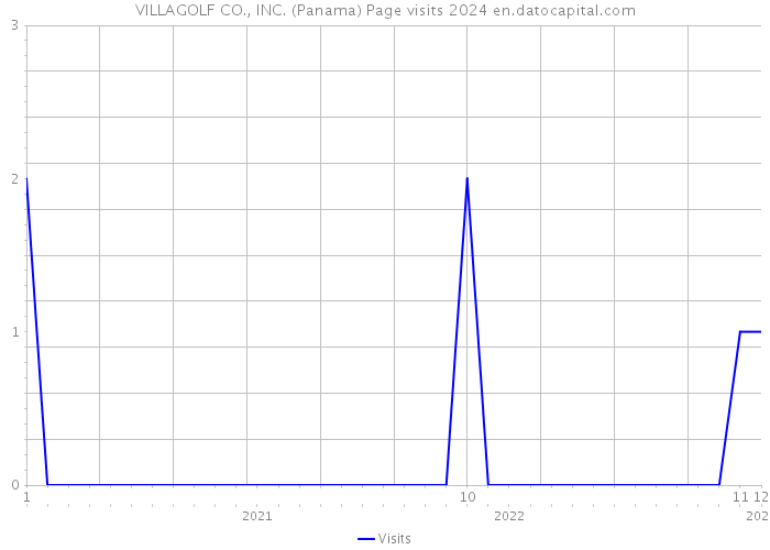 VILLAGOLF CO., INC. (Panama) Page visits 2024 