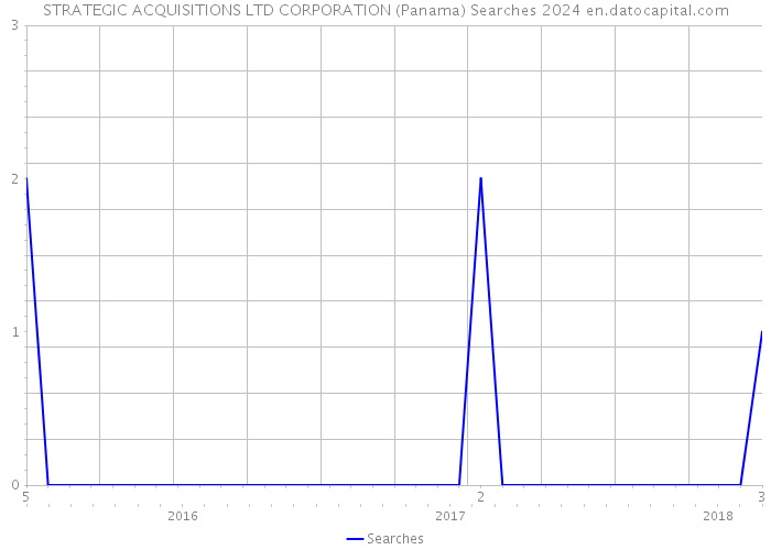 STRATEGIC ACQUISITIONS LTD CORPORATION (Panama) Searches 2024 