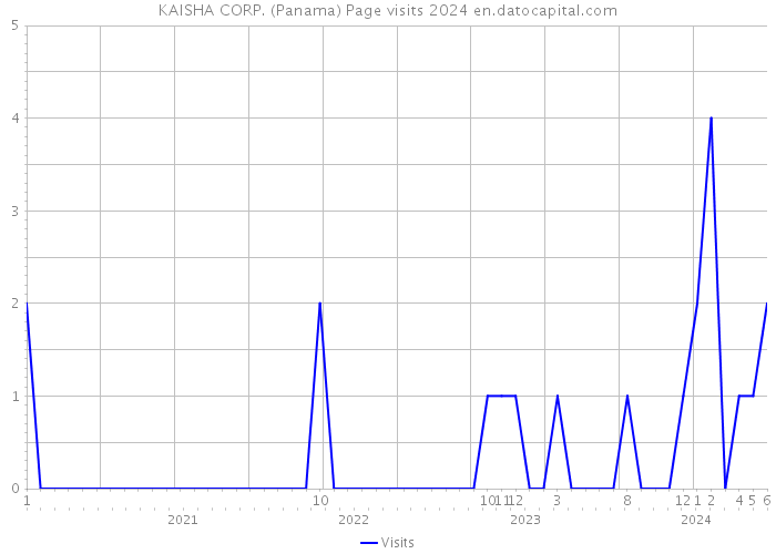KAISHA CORP. (Panama) Page visits 2024 