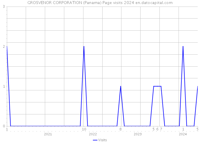 GROSVENOR CORPORATION (Panama) Page visits 2024 