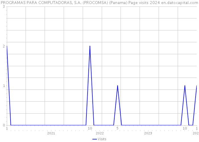 PROGRAMAS PARA COMPUTADORAS, S.A. (PROCOMSA) (Panama) Page visits 2024 
