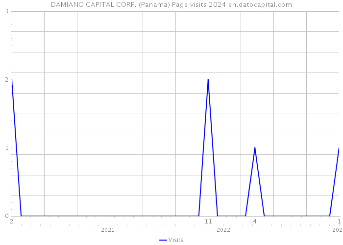 DAMIANO CAPITAL CORP. (Panama) Page visits 2024 