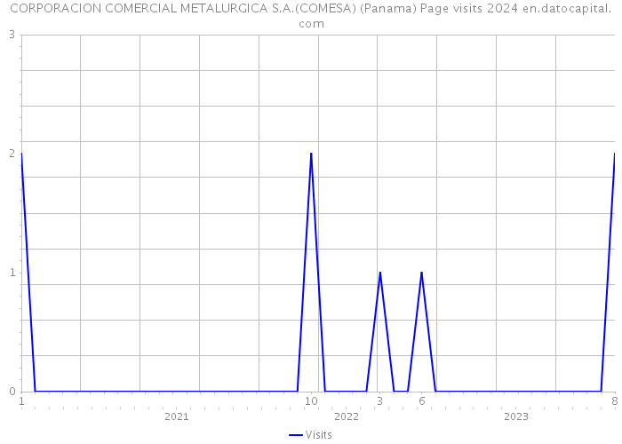 CORPORACION COMERCIAL METALURGICA S.A.(COMESA) (Panama) Page visits 2024 