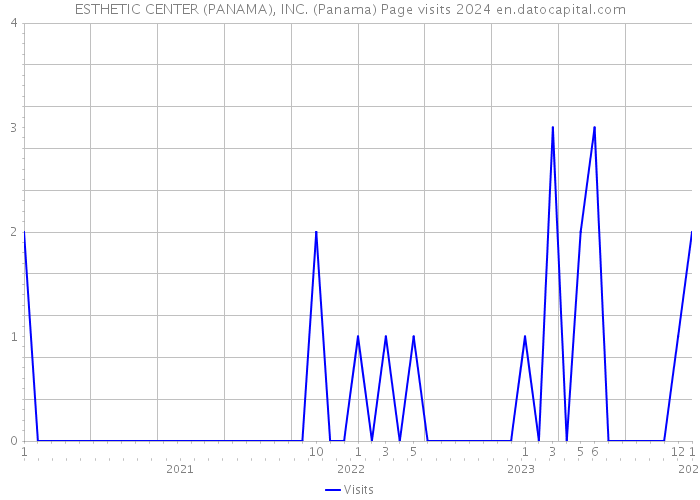 ESTHETIC CENTER (PANAMA), INC. (Panama) Page visits 2024 