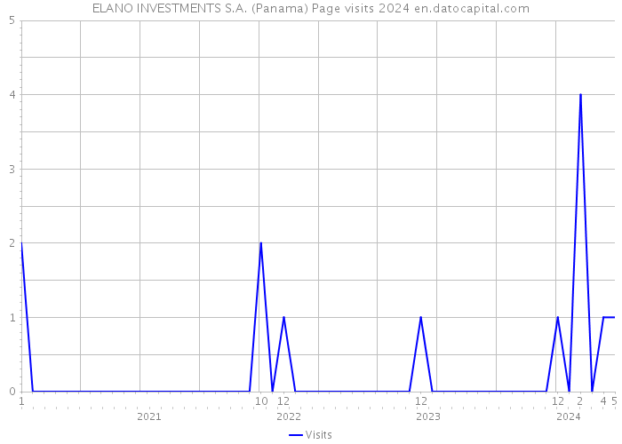 ELANO INVESTMENTS S.A. (Panama) Page visits 2024 