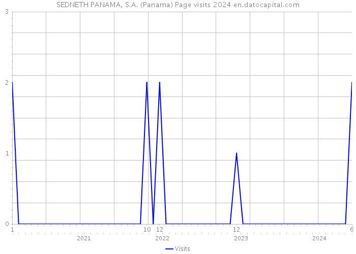 SEDNETH PANAMA, S.A. (Panama) Page visits 2024 