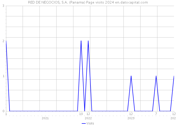RED DE NEGOCIOS, S.A. (Panama) Page visits 2024 