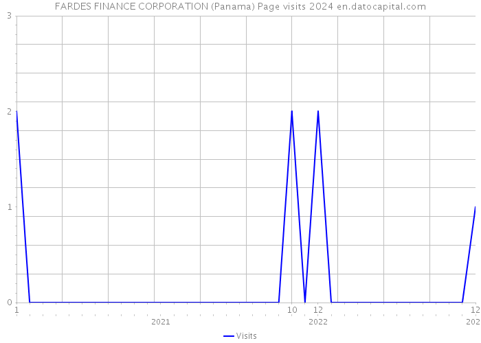 FARDES FINANCE CORPORATION (Panama) Page visits 2024 
