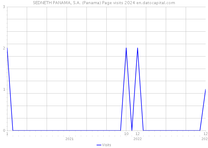 SEDNETH PANAMA, S.A. (Panama) Page visits 2024 