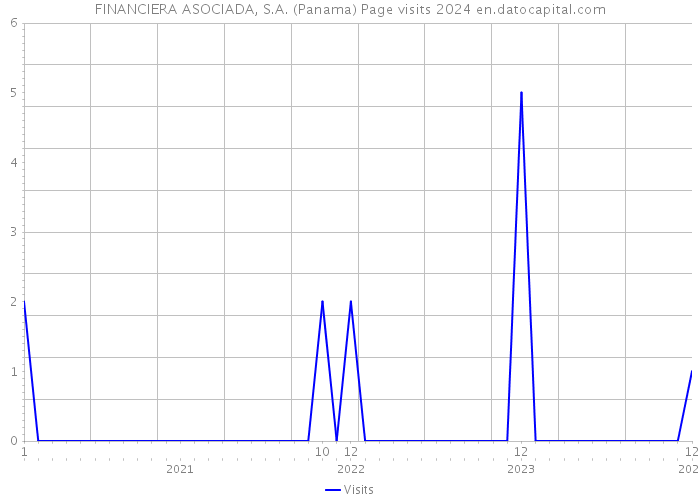 FINANCIERA ASOCIADA, S.A. (Panama) Page visits 2024 