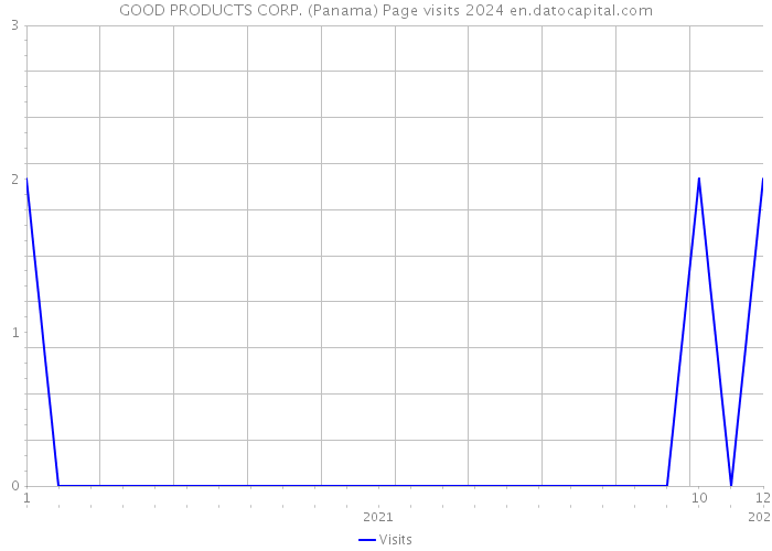 GOOD PRODUCTS CORP. (Panama) Page visits 2024 