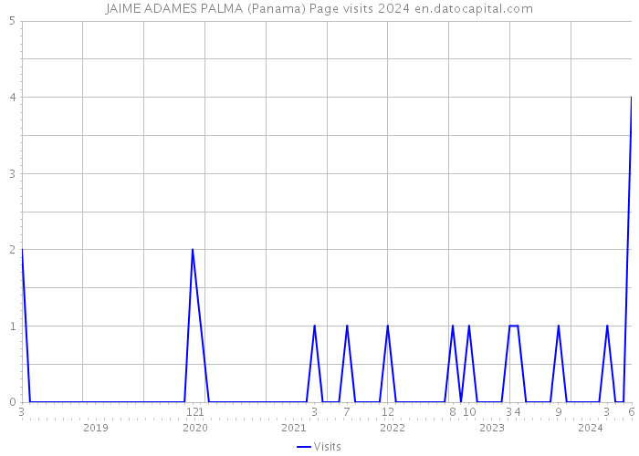 JAIME ADAMES PALMA (Panama) Page visits 2024 