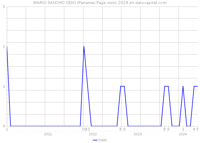 MARIO SANCHO ODIO (Panama) Page visits 2024 