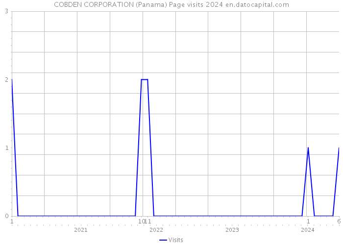 COBDEN CORPORATION (Panama) Page visits 2024 