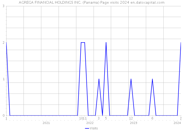 AGREGA FINANCIAL HOLDINGS INC. (Panama) Page visits 2024 