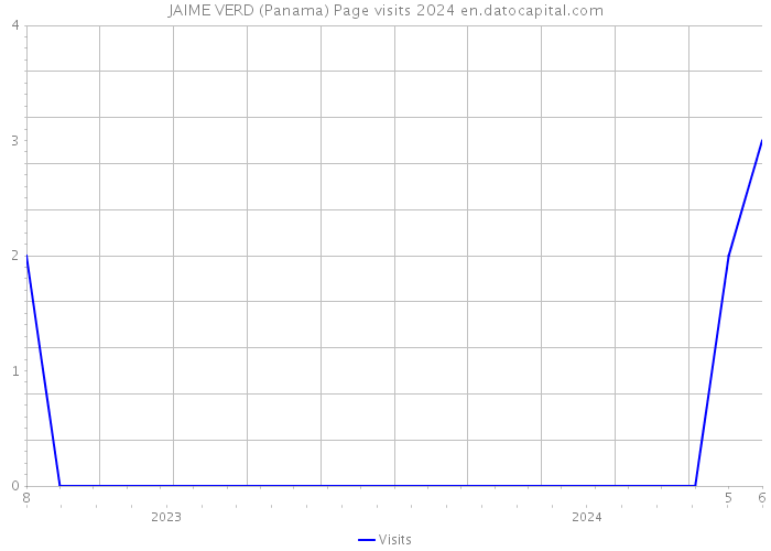 JAIME VERD (Panama) Page visits 2024 