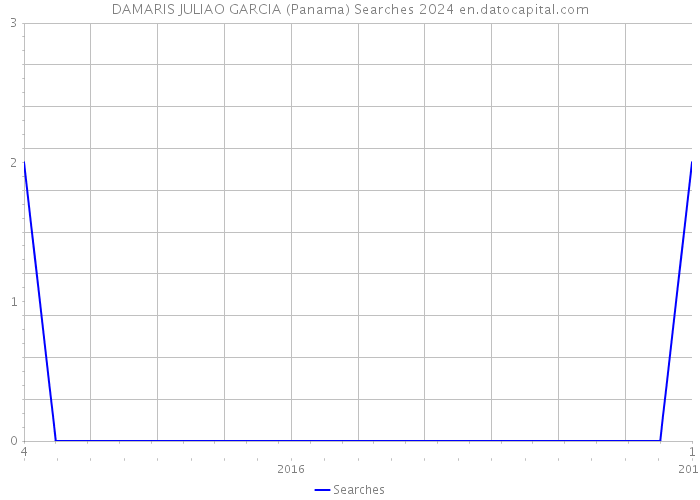 DAMARIS JULIAO GARCIA (Panama) Searches 2024 
